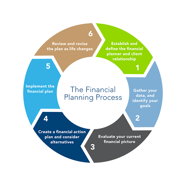 Our Financial Planning Approach First Point Wealth Management